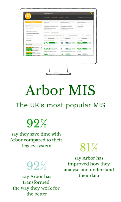“Arbor has transformed the way the school works by having everything in one place. It’s easy and intuitive to use allowing us to focus on what matters most in the school, the students.” Sascha Batters, School Busines (33)
